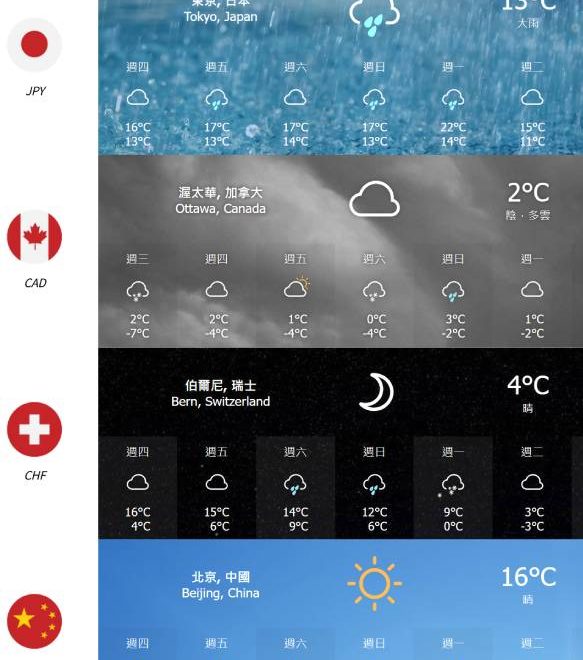 Countries 7 Days Weather Forecast (I)